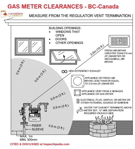 electrical meter box code|electrical meter requirements.